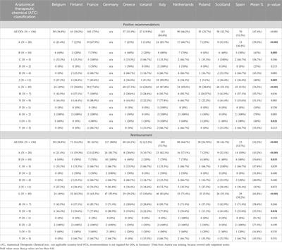 Clinical and non-clinical aspects of reimbursement policy for orphan drugs in selected European countries